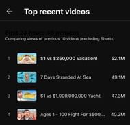 The YouTuber shared this list on X (Image via MrBeast/X )